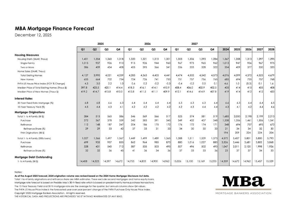 mortgage bankers association mortgage rate forecast 2026 table